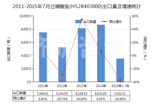 2011-2015年7月過硼酸鹽(HS28403000)出口量及增速統(tǒng)計